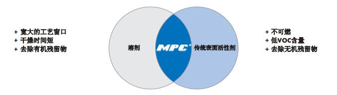 ZESTRON MPC®g(sh)ϴ
